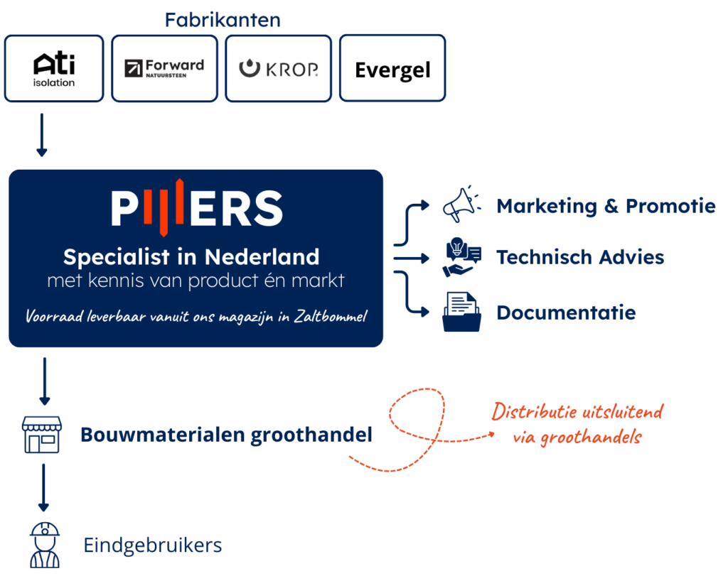 Pijlers specialist in Nederland voor bouwmaterialen en technische adviezen.