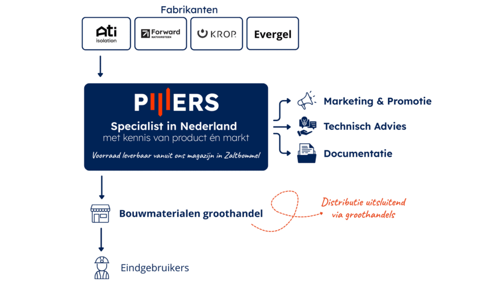 Pijlers logo met specialisatie in bouwmaterialen en technische adviezen voor professionals.