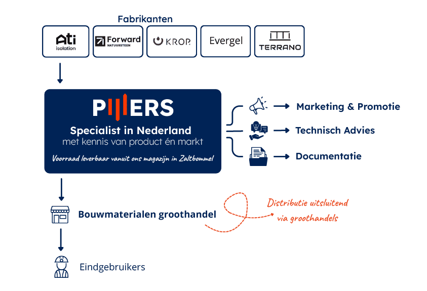 Pijlers specialiseert in bouwmaterialen en marktkennis in Nederland.